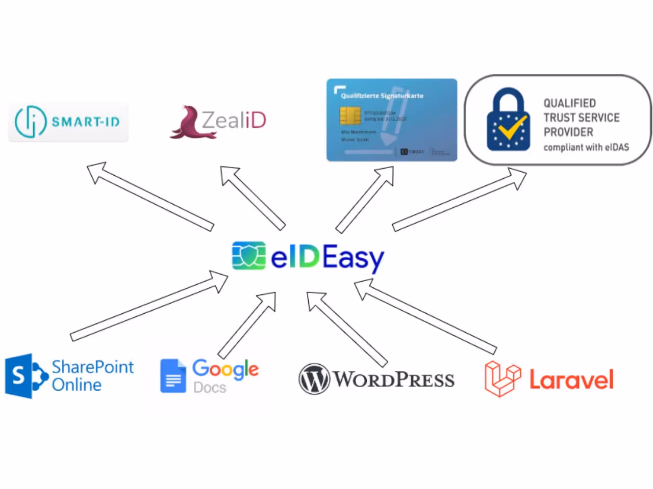 Diagram of Eideasy partners showcasing digital identity solutions and collaborations