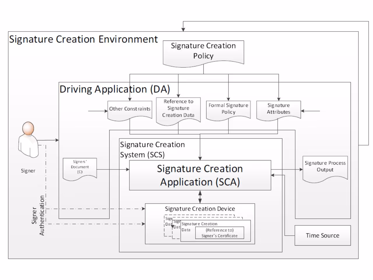 Ilustración del proceso de firma digital con eID, interfaz de plataforma sencilla y elementos de autenticación segura