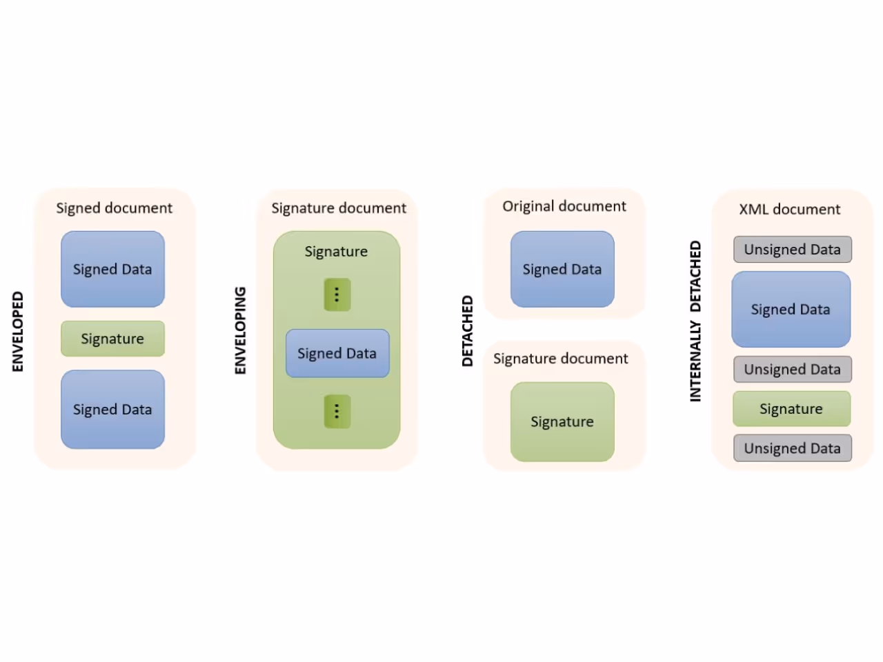 Explicación de XAdES eSignatures