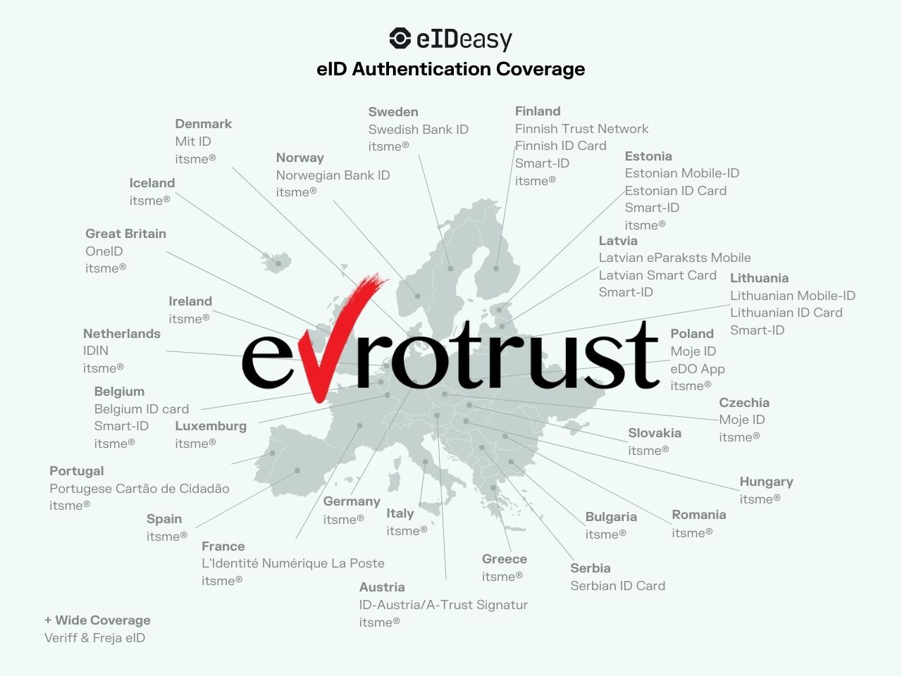 Integrate with Evrotrust eID on eID Easy