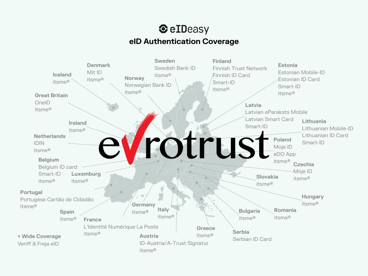 Evrotrust eID now available on eID Easy Platform