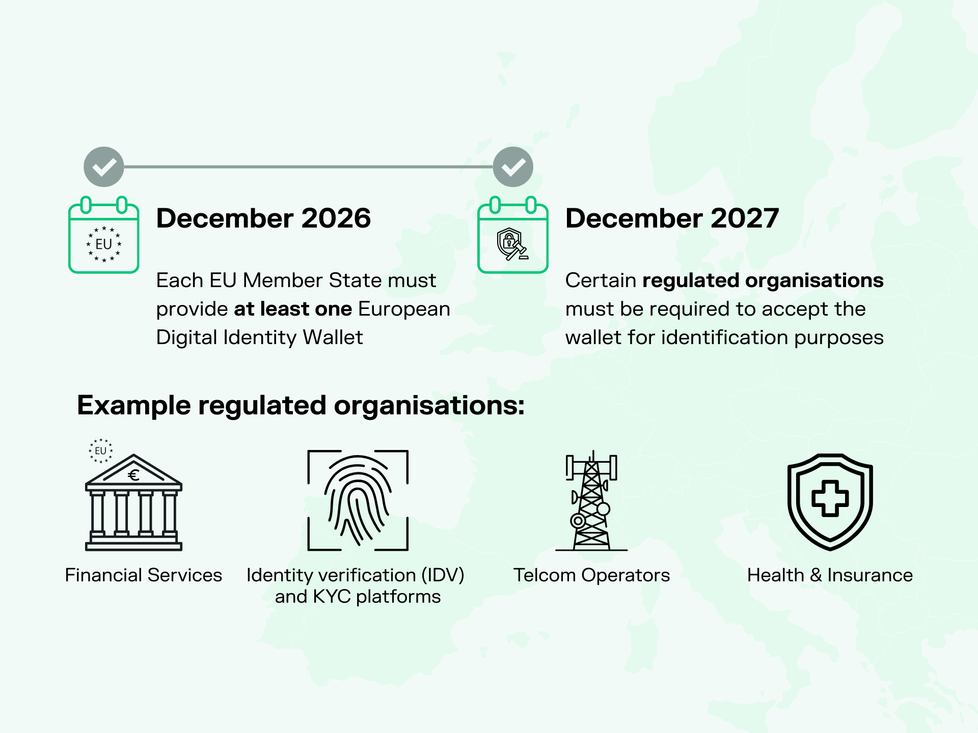 EUDIW Timeline and Use cases