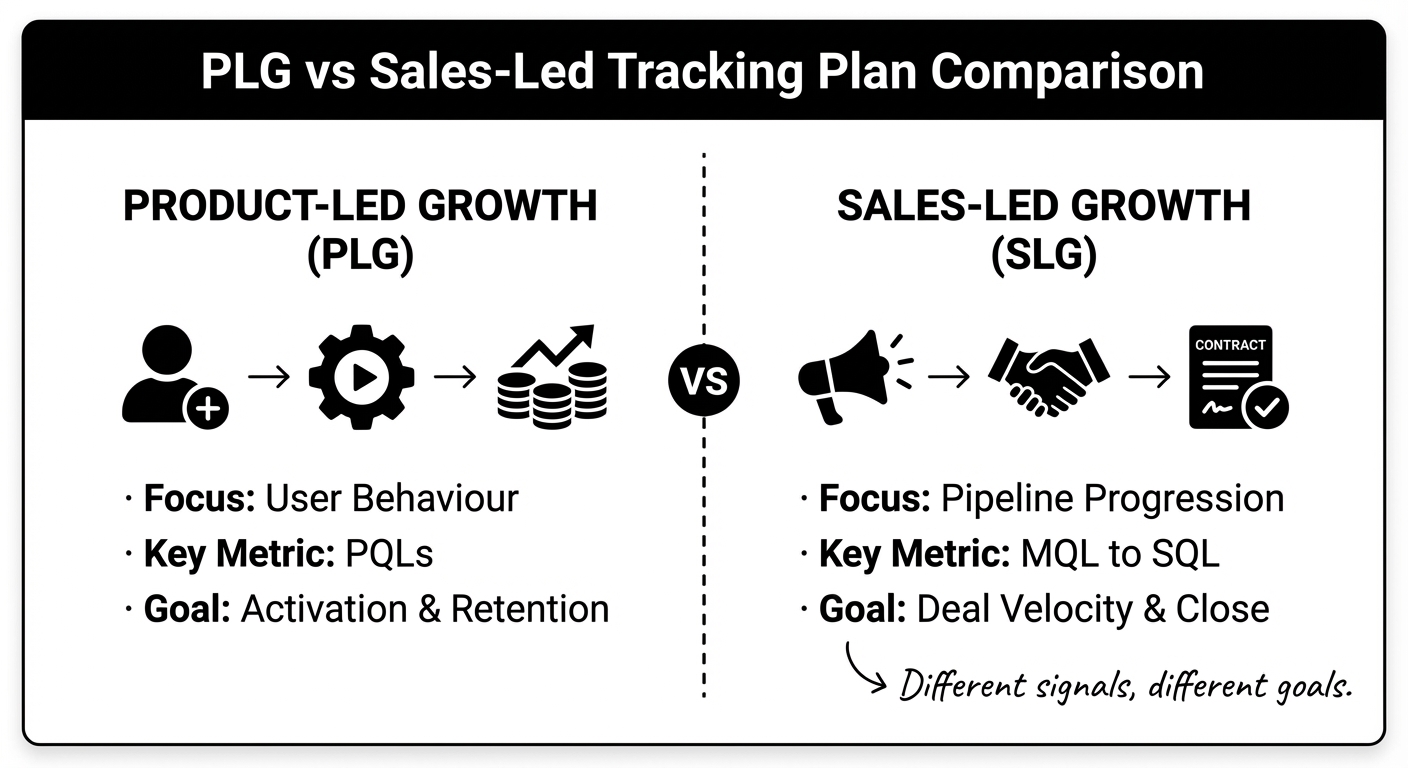 PLG vs Sales-Led Tracking Plan
