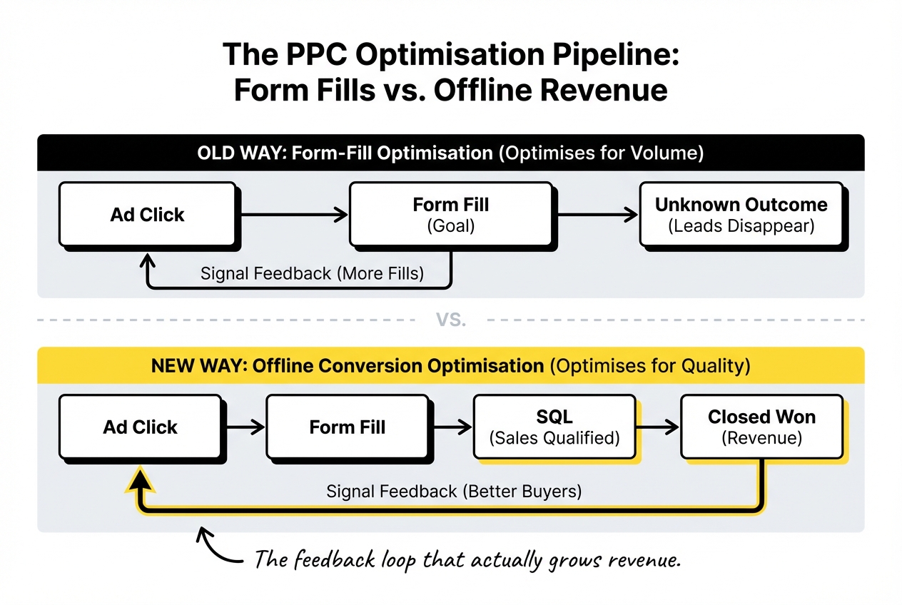B2B SaaS PPC Pipeline