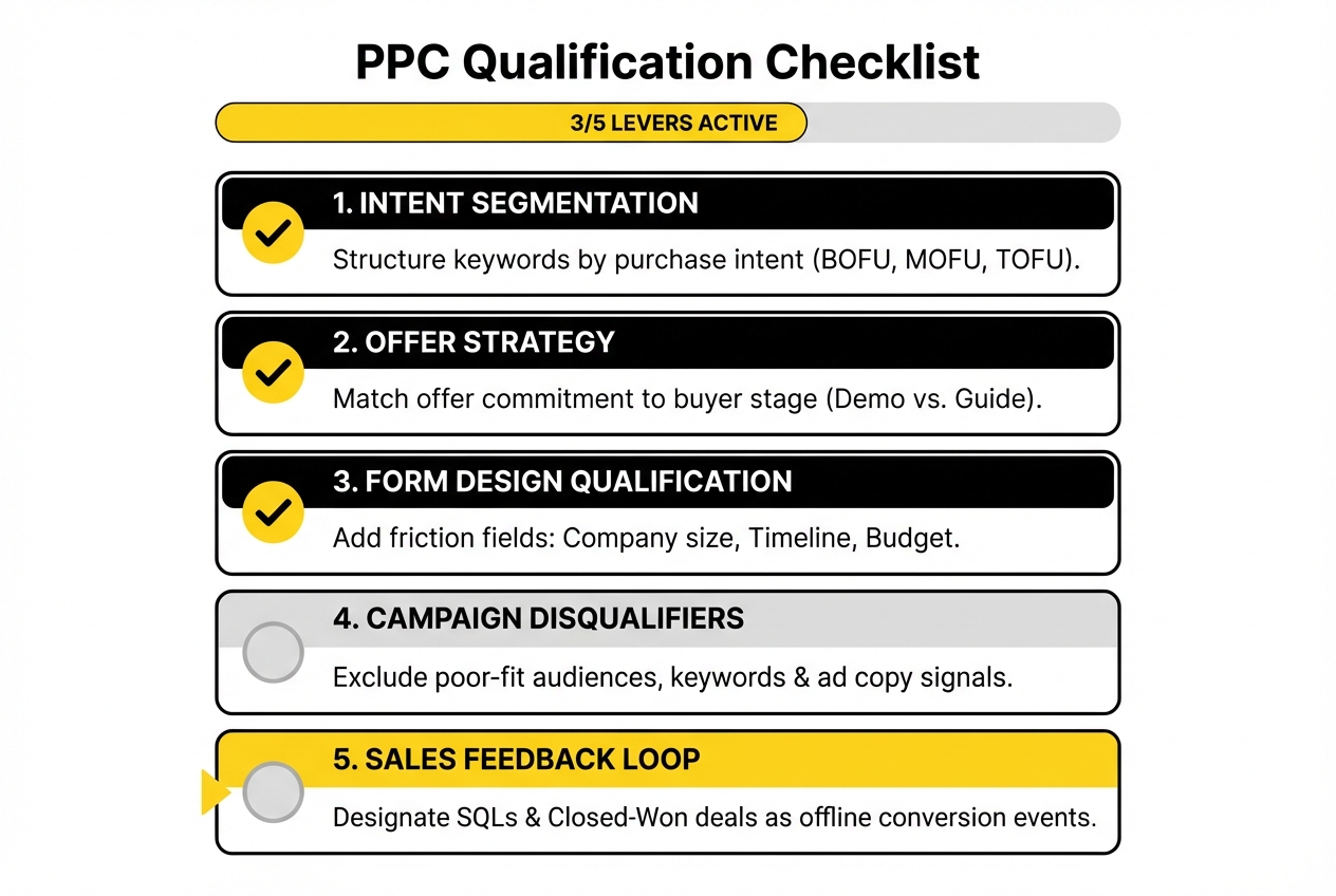 B2B SaaS PPC