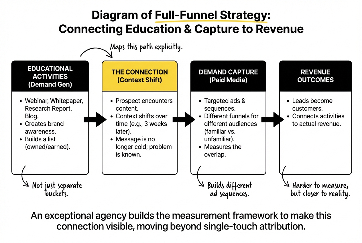 Diagram of Full-Funnel Strategy