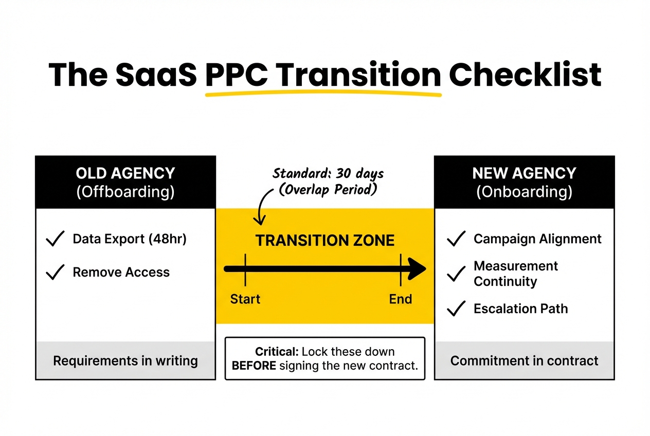 Transition Checklist for SaaS PPC Agency