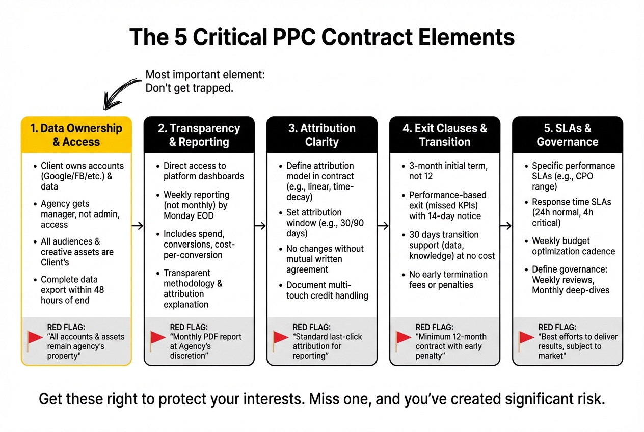 The Five Critical PPC Contract Elements