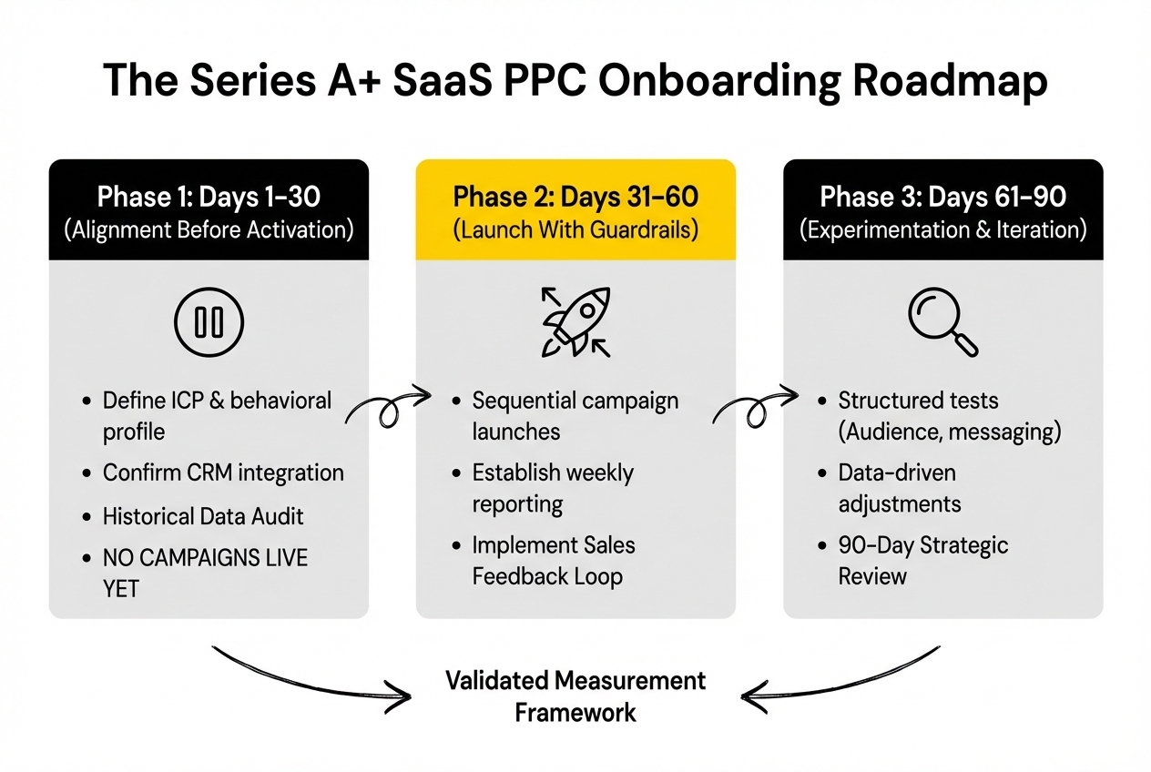 saas ppc onboarding roadmap