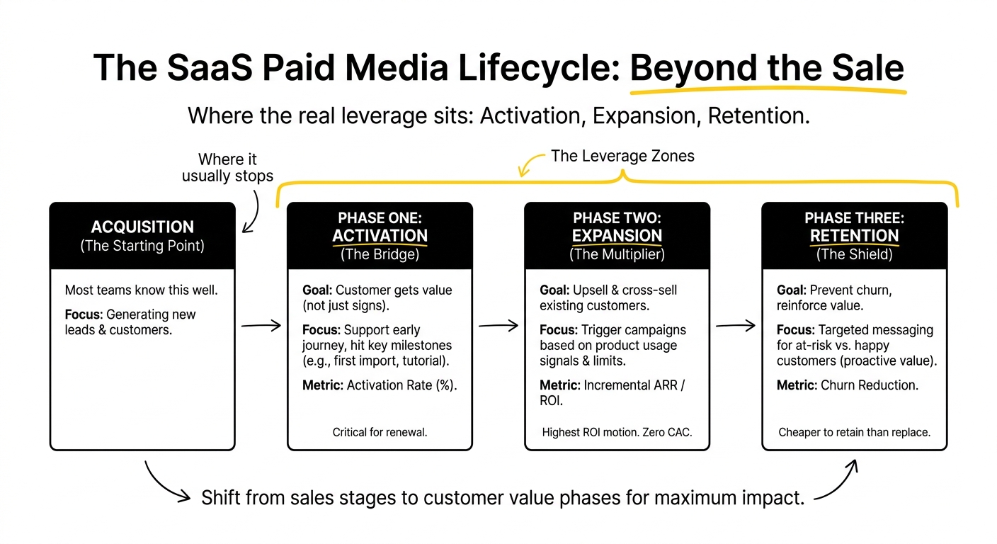 SaaS Paid media lifecycle