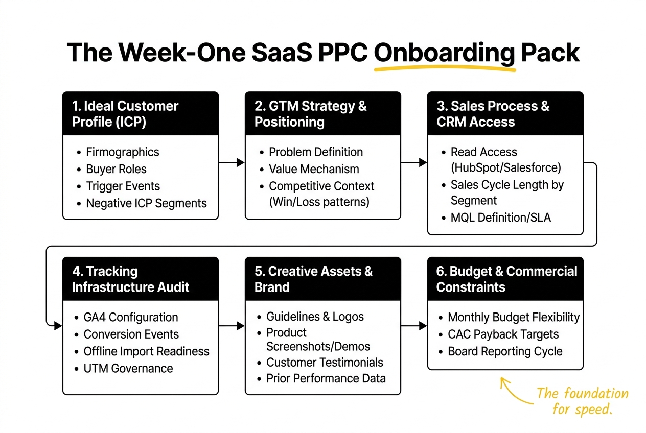 saas ppc onboarding