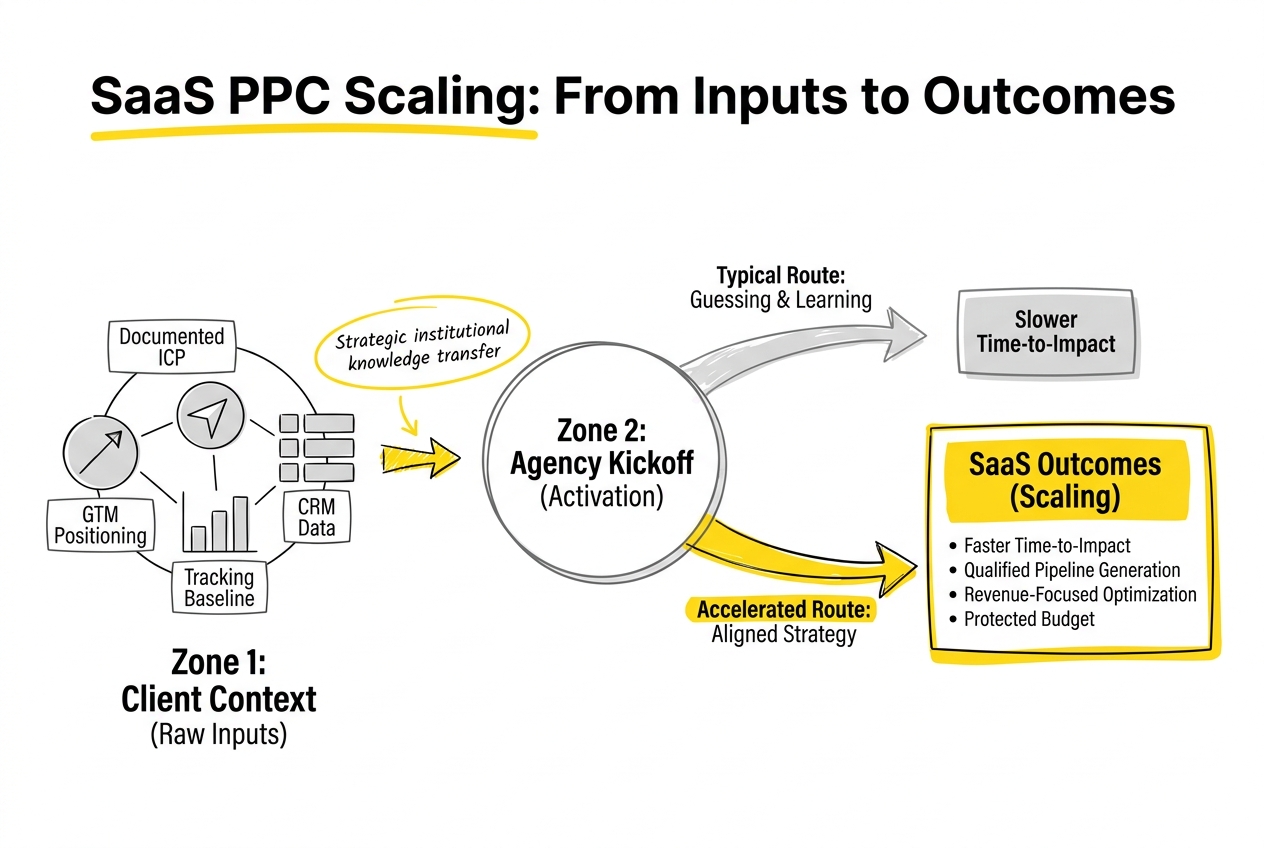 saas pp scaling