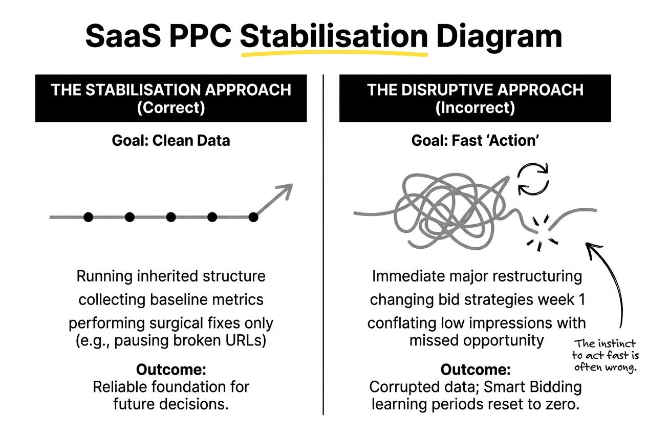 saas ppc stabilisation