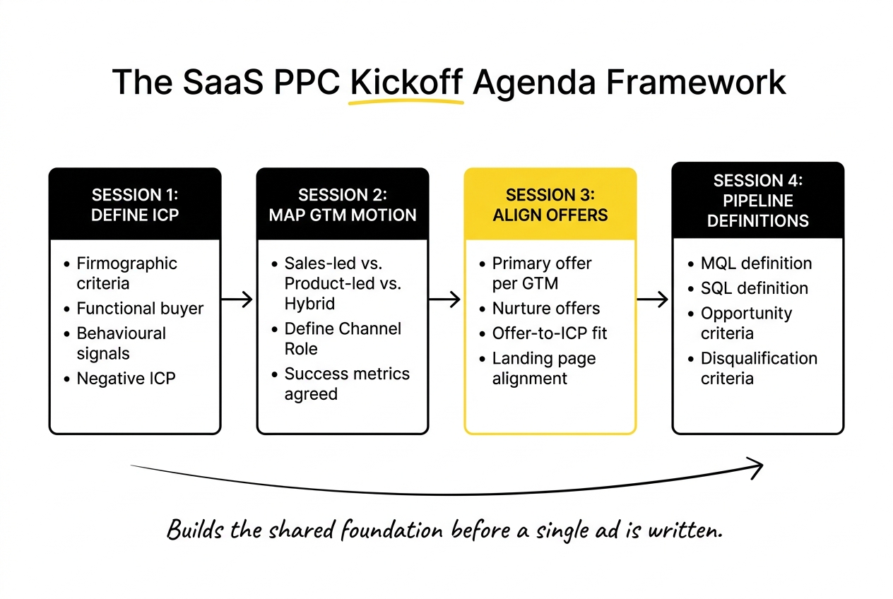 saas ppc kickoff agenda