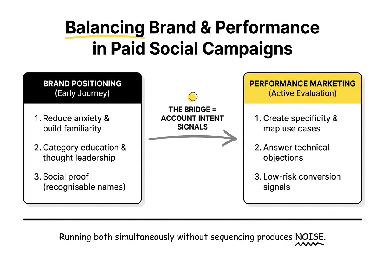 balancing brand and performance