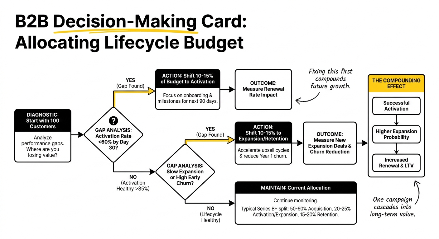 B2B deision making card