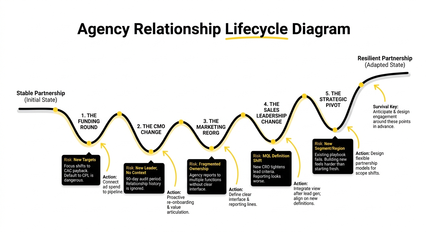 Agency Relationship Lifecycle Diagram