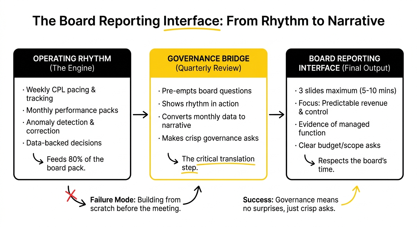Board Reporting Card