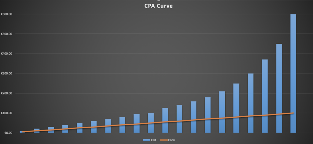 CPA curve graph.