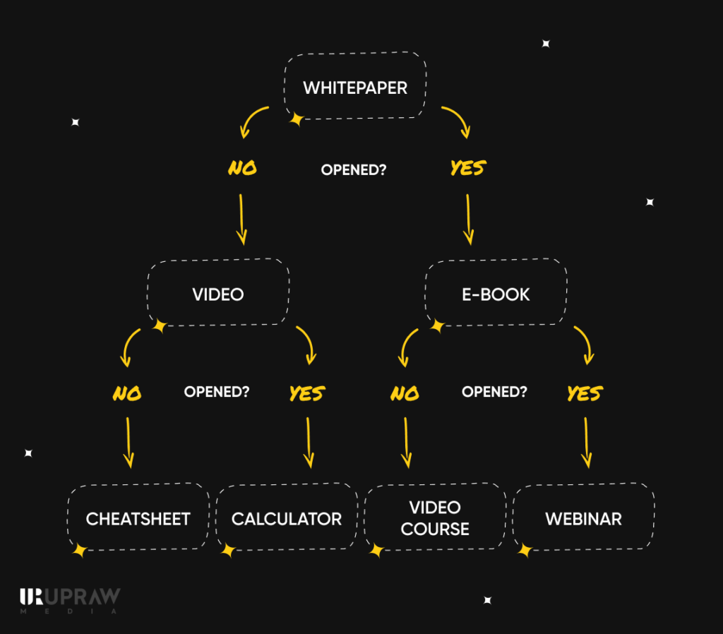 Drip Email Marketing Sequence