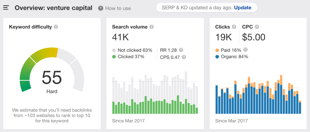 Keyword report by Ahreds for search term Venture Capital