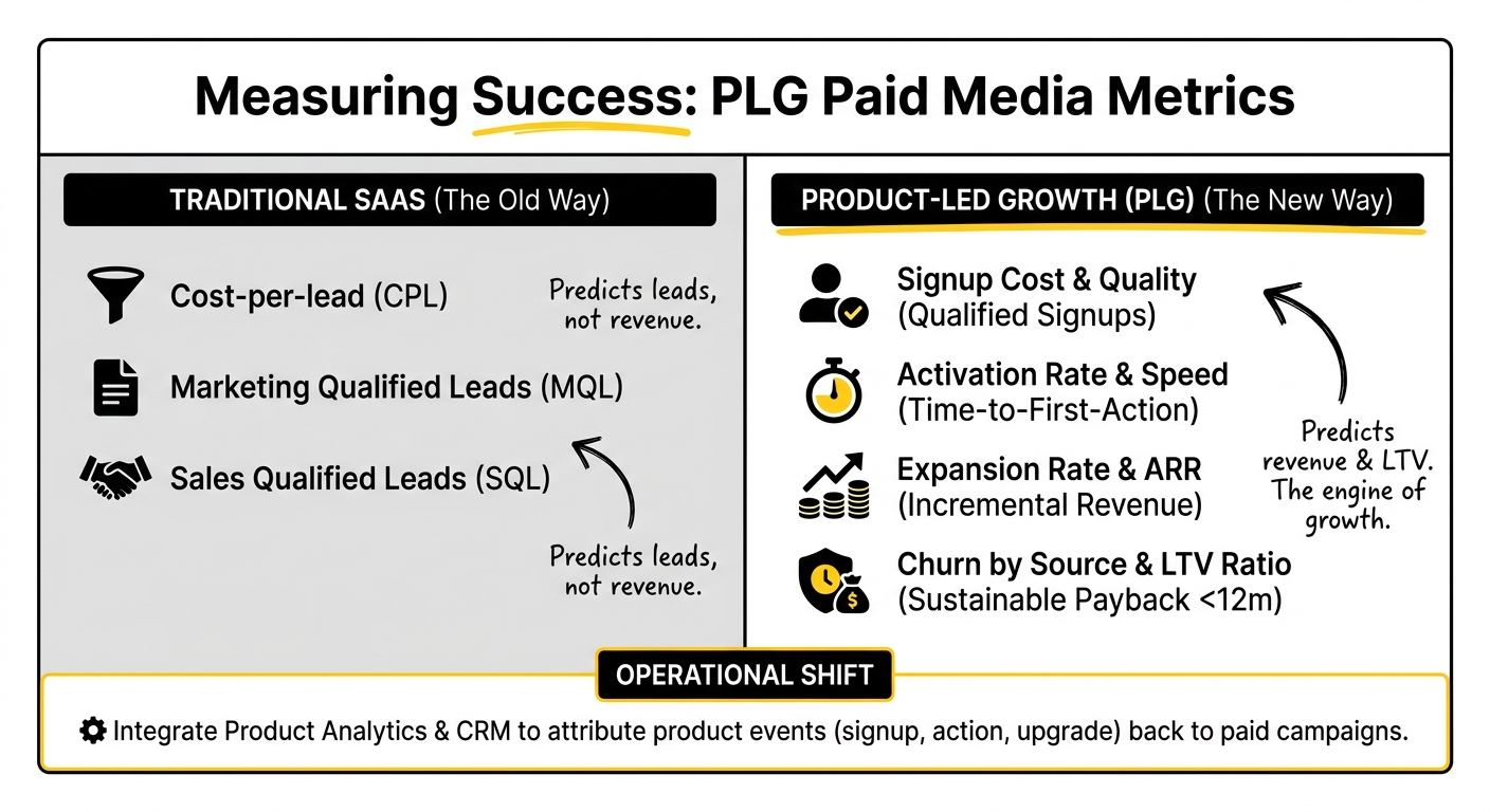 PLG paid media metrics