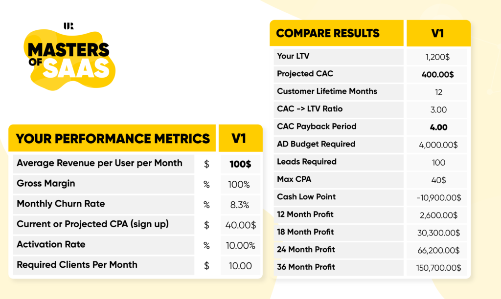 SaaS Unit Economics example – Masters of SaaS, Upraw media