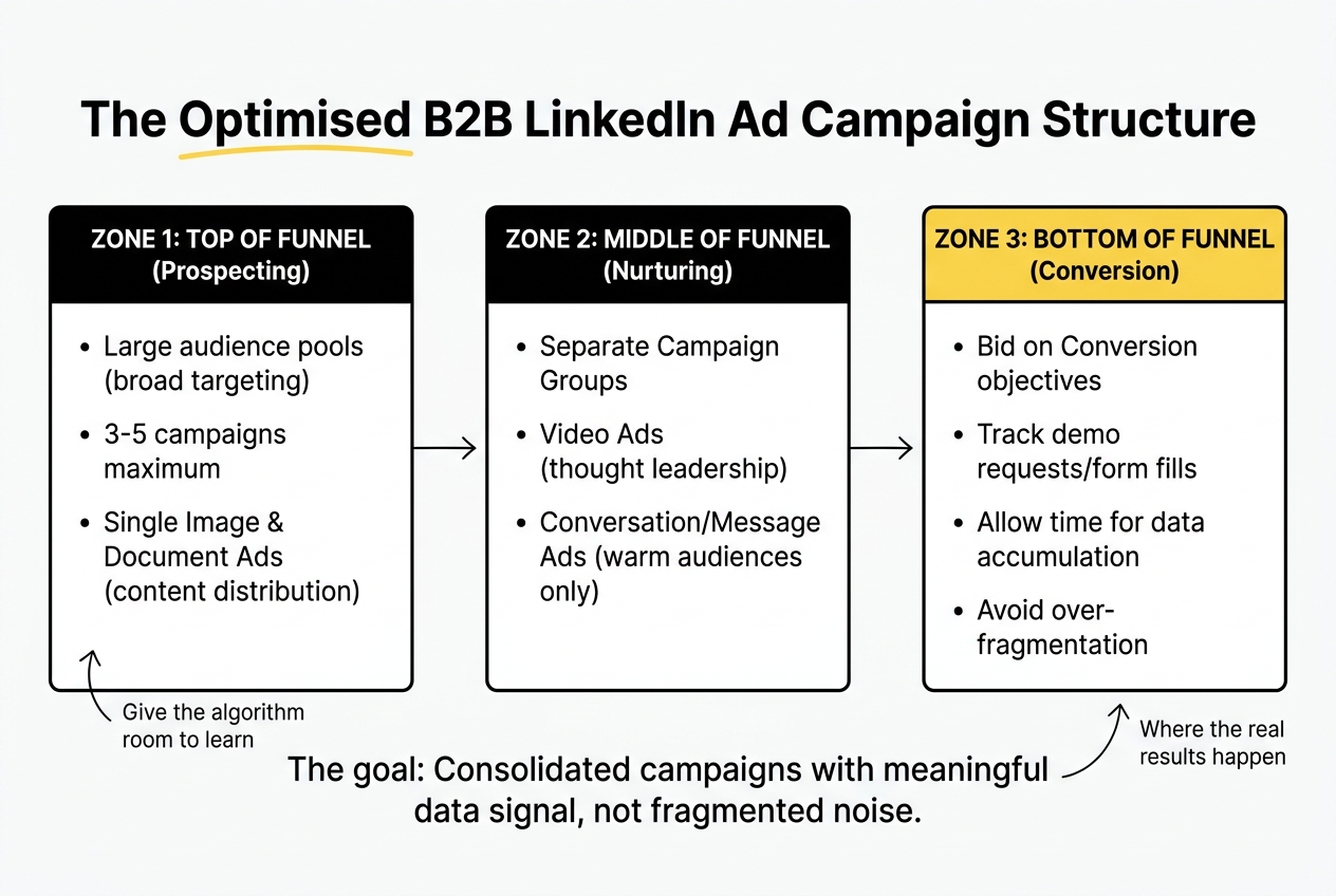 b2b linkedin ad campaign structure