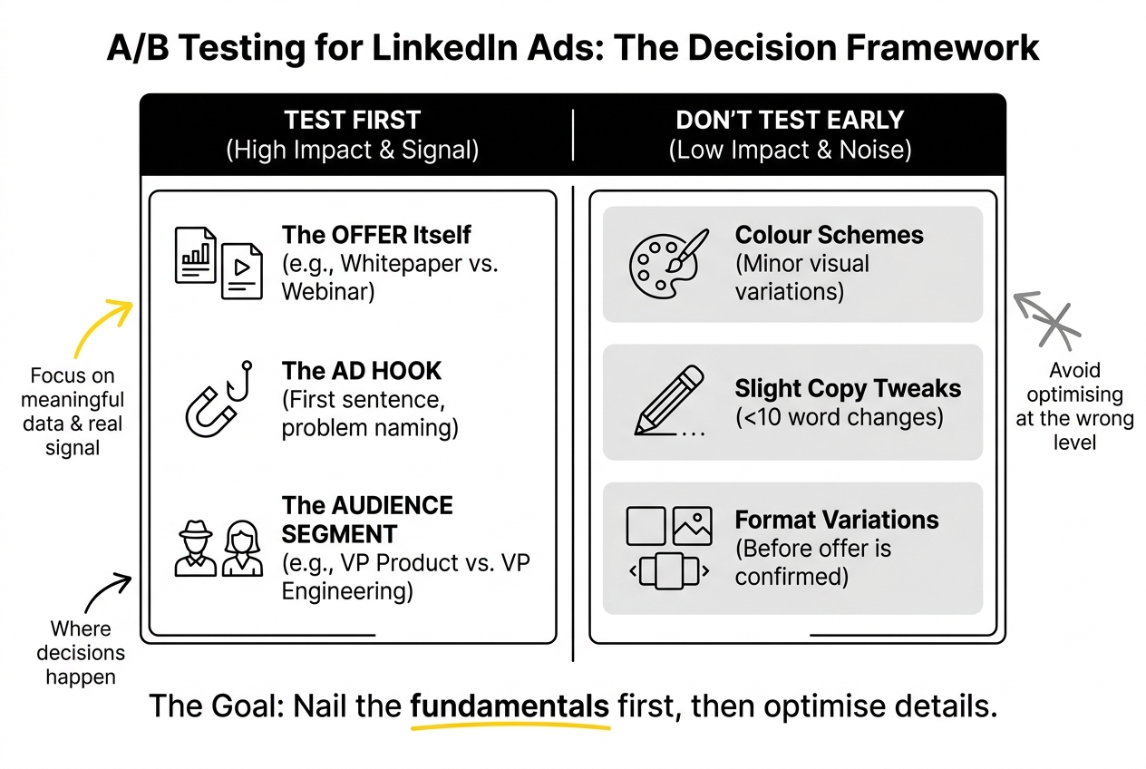 a/b testing for linkedin ads
