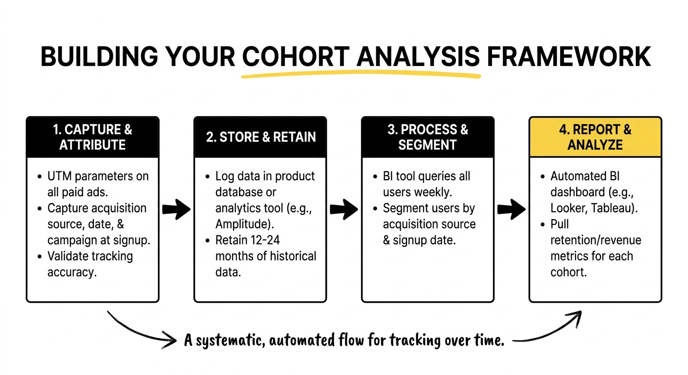 Cohort Analysis Framework
