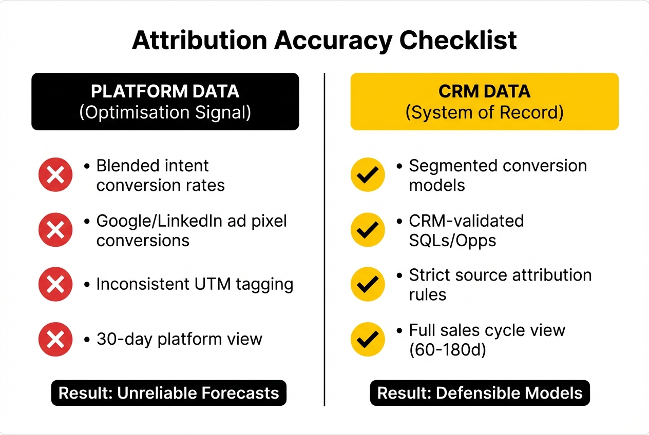 attribution accuracy 