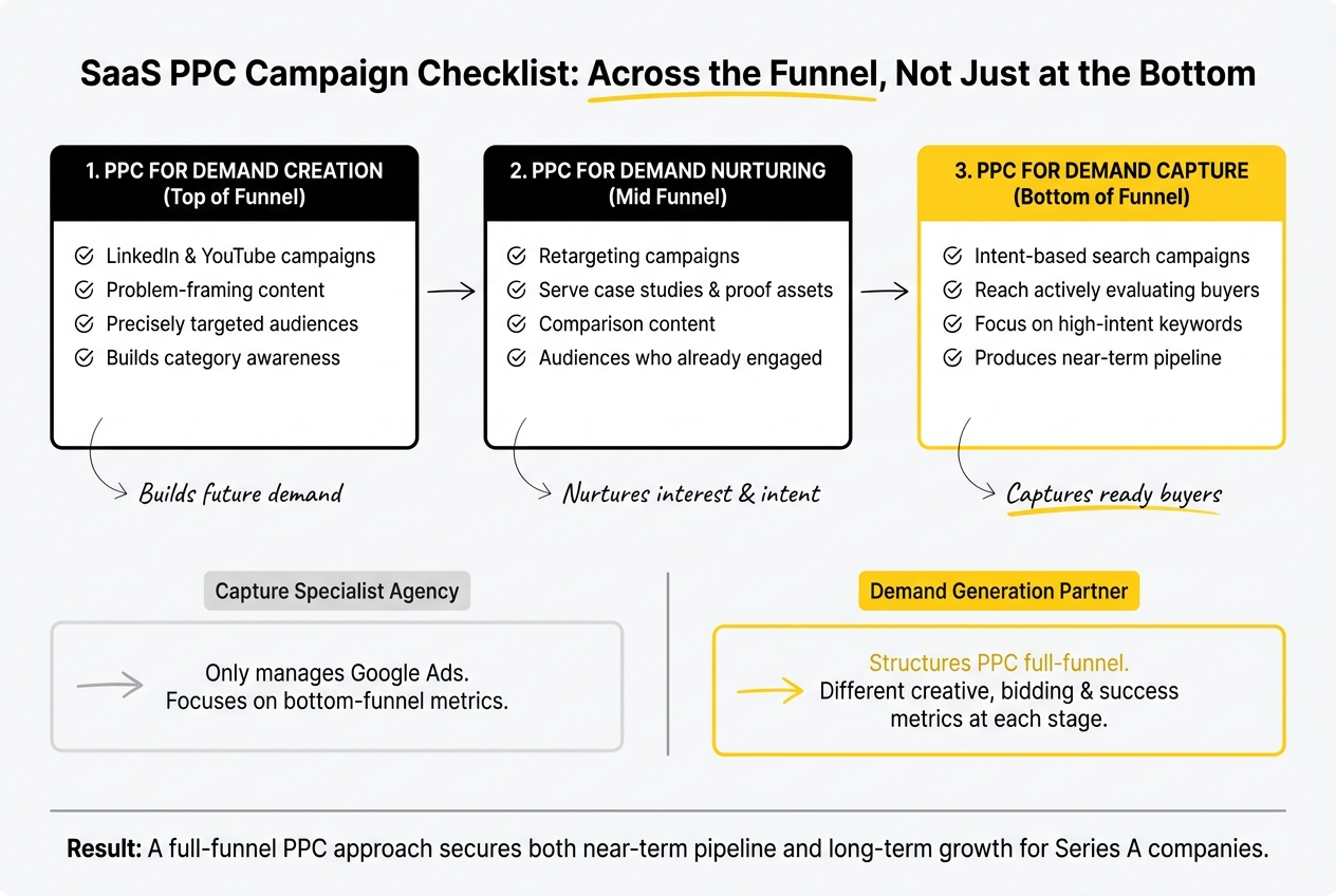 saas ppc campaign checklist