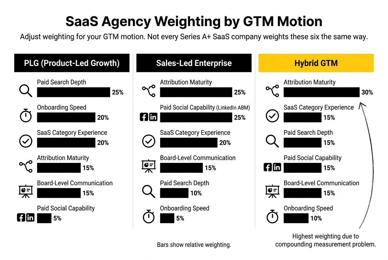 SaaS Agency Comparison Diagram