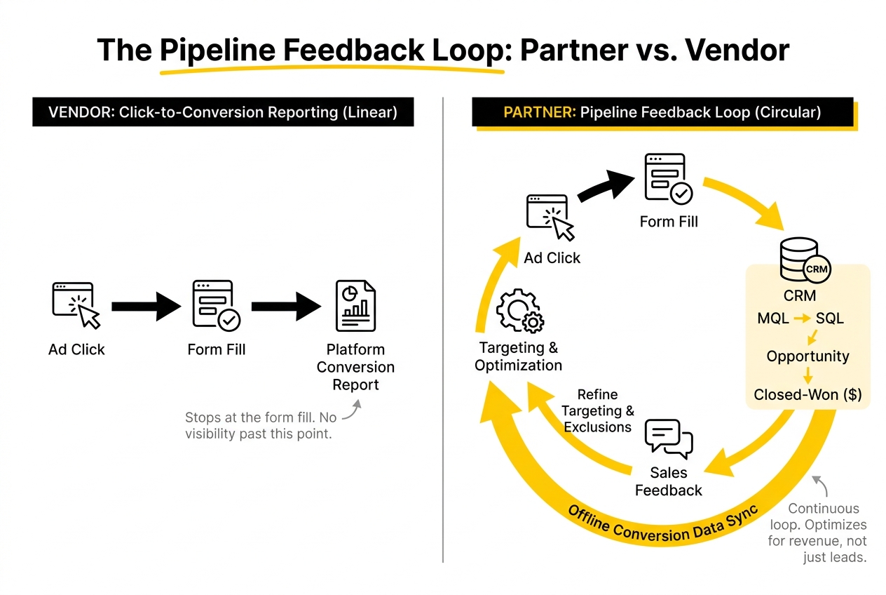 Pipeline feedback loop
