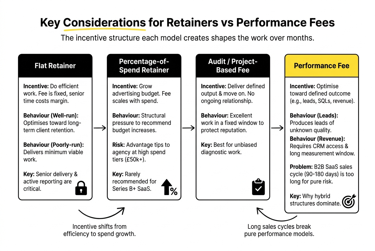 Key Considerations for Retainers vs Performance Fees
