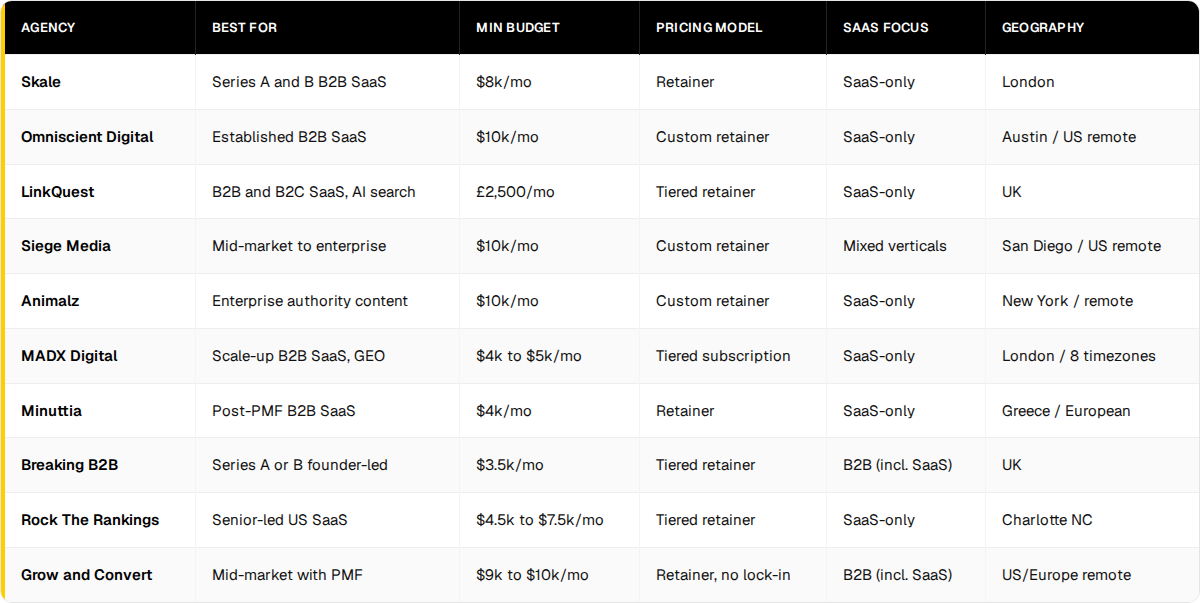 Quick comparison of 10 SaaS SEO agencies