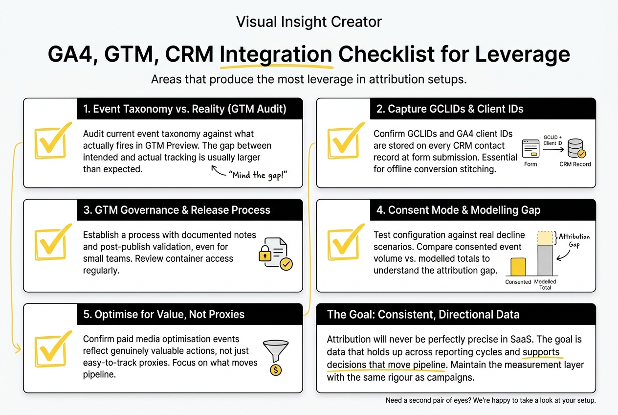 Checklist for GA4, GTM, and CRM Integration