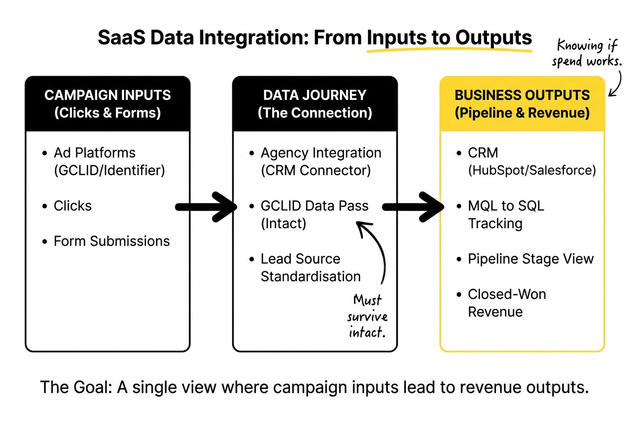 saas data integration