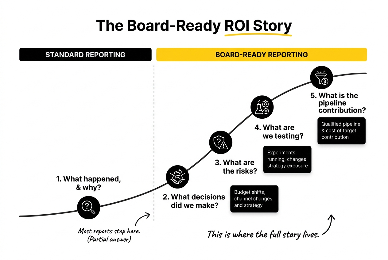 board ready ROI
