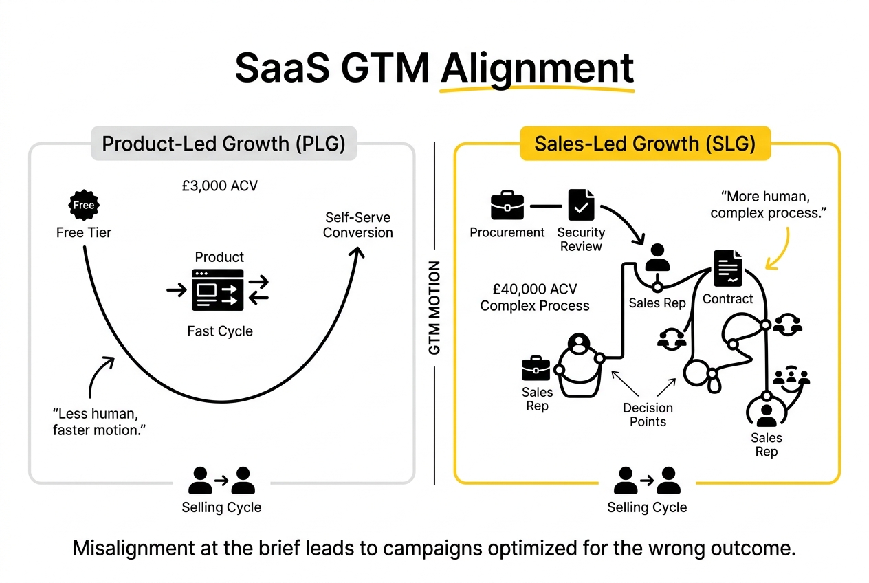saas gtm alignment