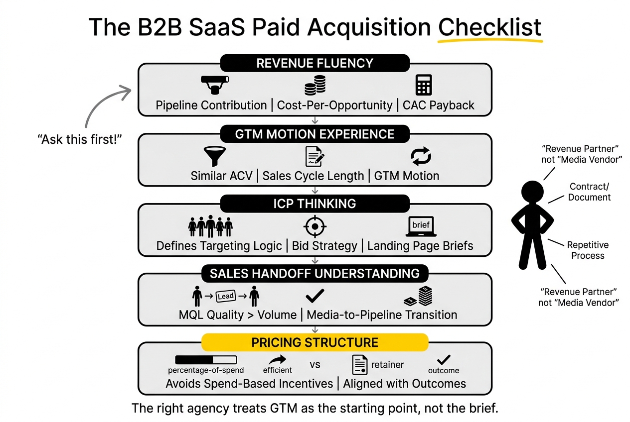 b2b saas paid aquisition