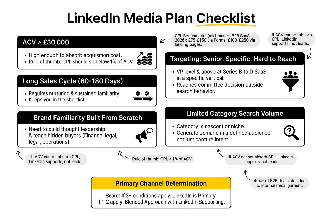 linkedin media checklist