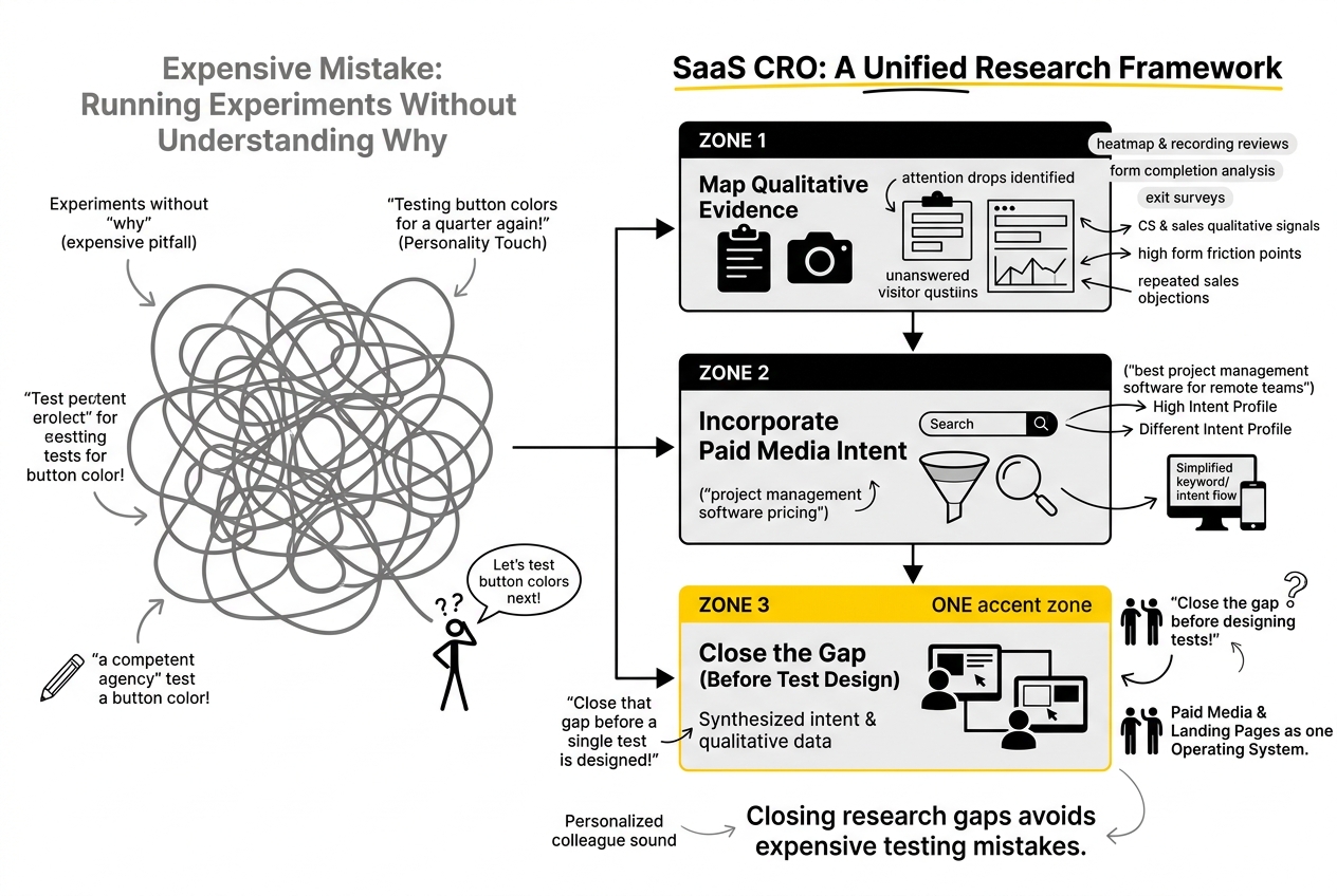 saas cro research framework