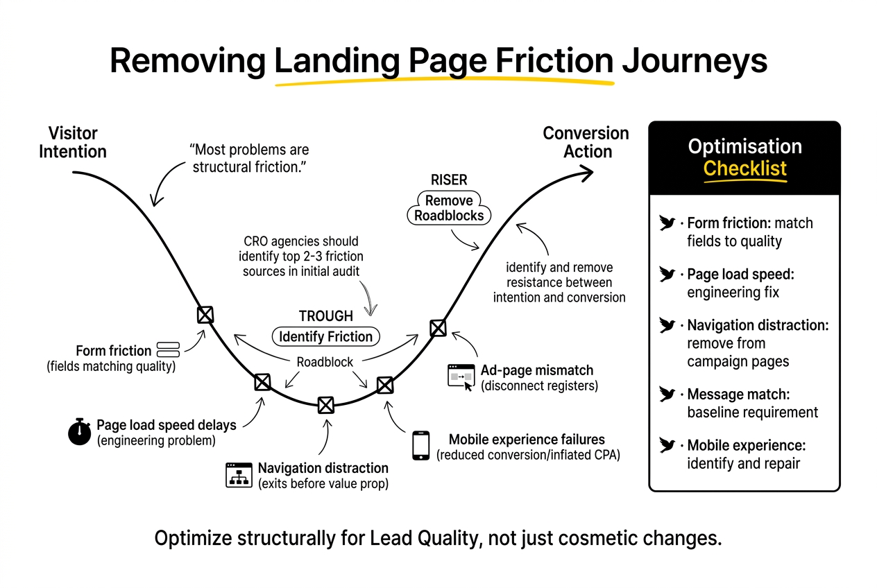 landing page friction