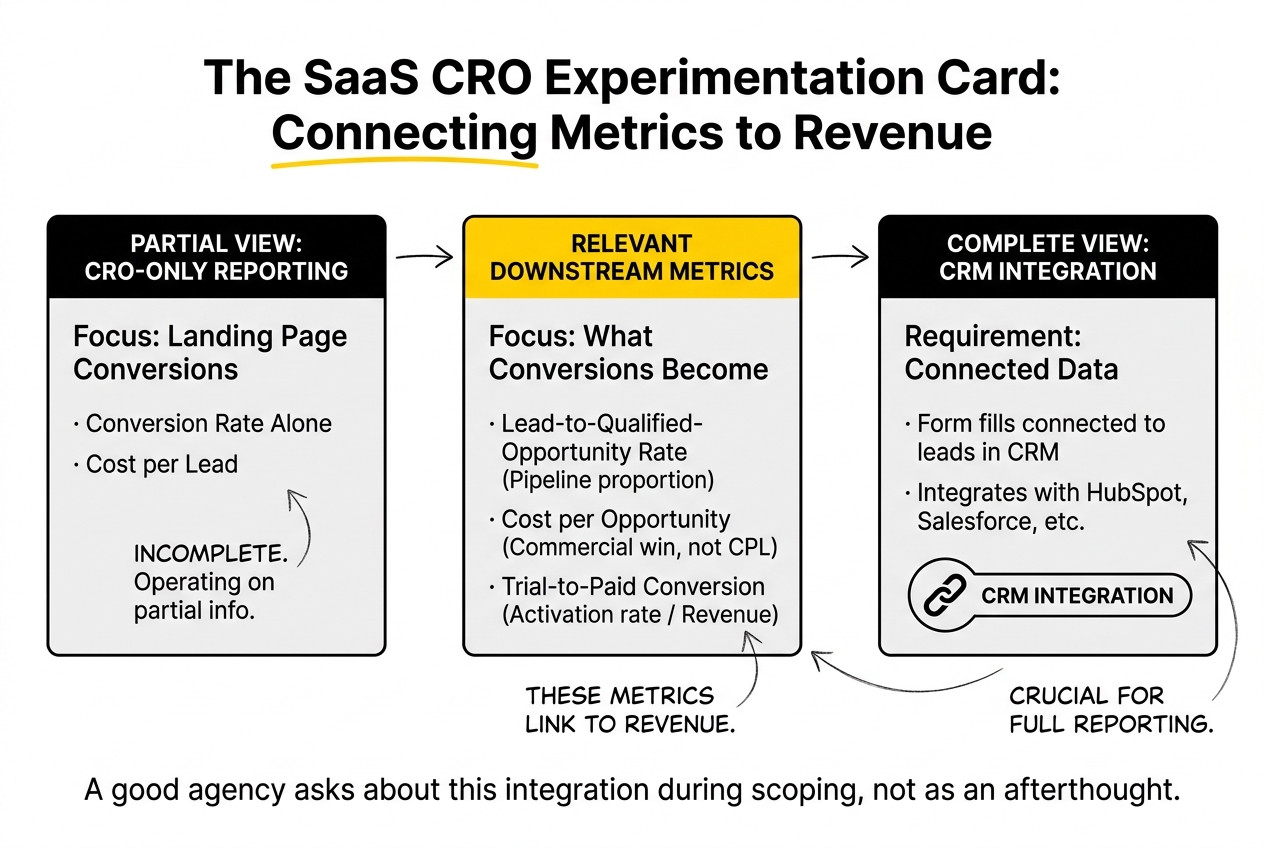 saas cro experimentation