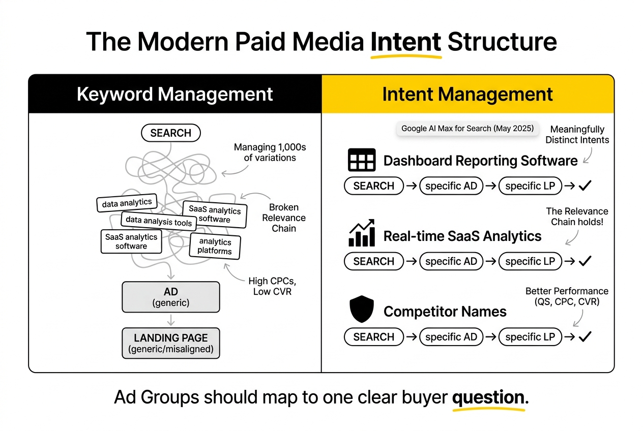 paid media intent