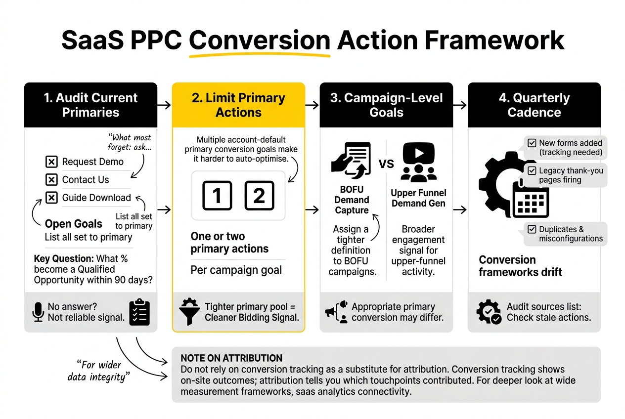 Conversion Action Checklist