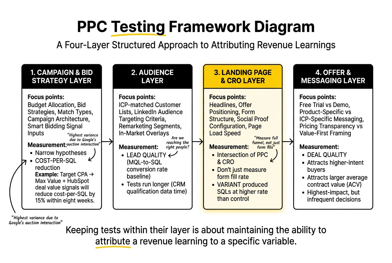PPC Testing Framework Diagram