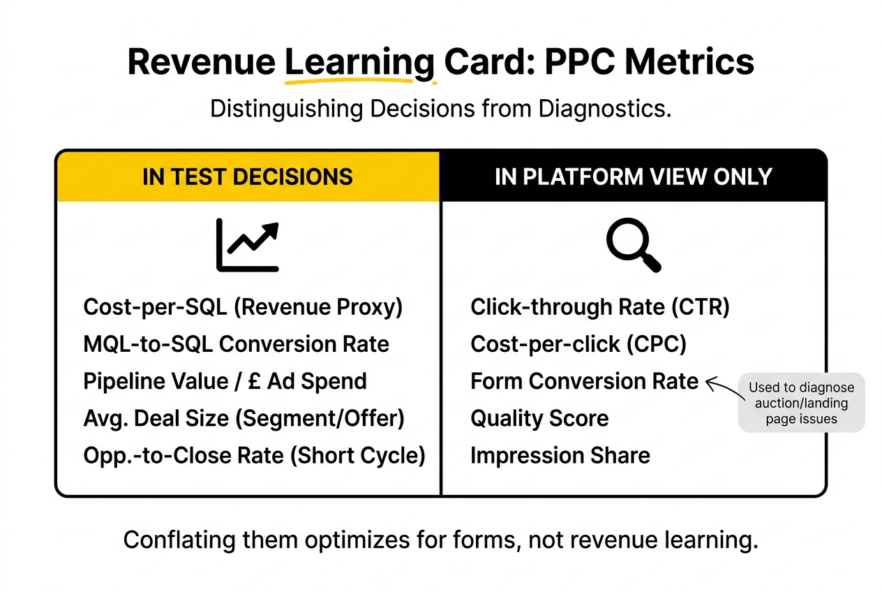 Revenue Learning Card for PPC Campaigns