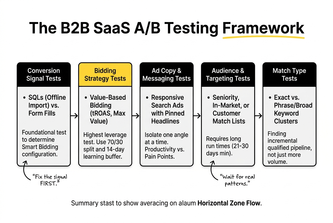 A/B Testing Framework Diagram